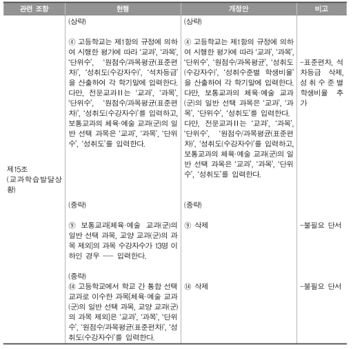 학교생활기록 작성 및 관리지침 제15조 전면 개정안