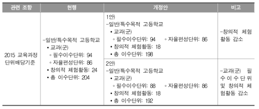 고등학교 교육과정 단위 배당 기준 조정안