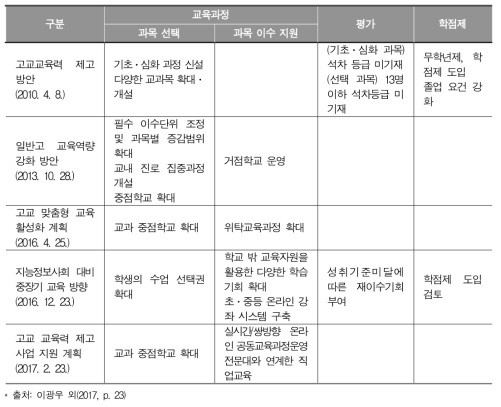 고교 교육력 제고를 위한 정부 정책들