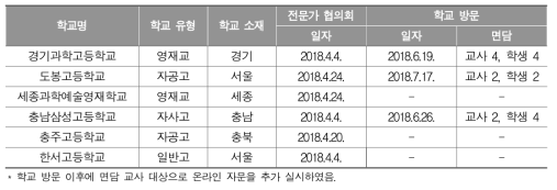 조사 대상 및 방법