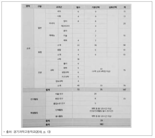 경기과학고등학교 학점 배당표 (2018학년도 입학생)