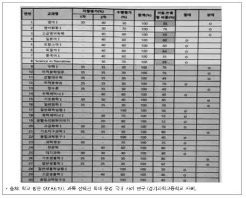 경기과학고등학교 2018학년도 1학기 과목별 평가계획 일람표 예시