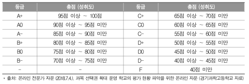 경기과학고등학교 절대평가 등급 부여 기준