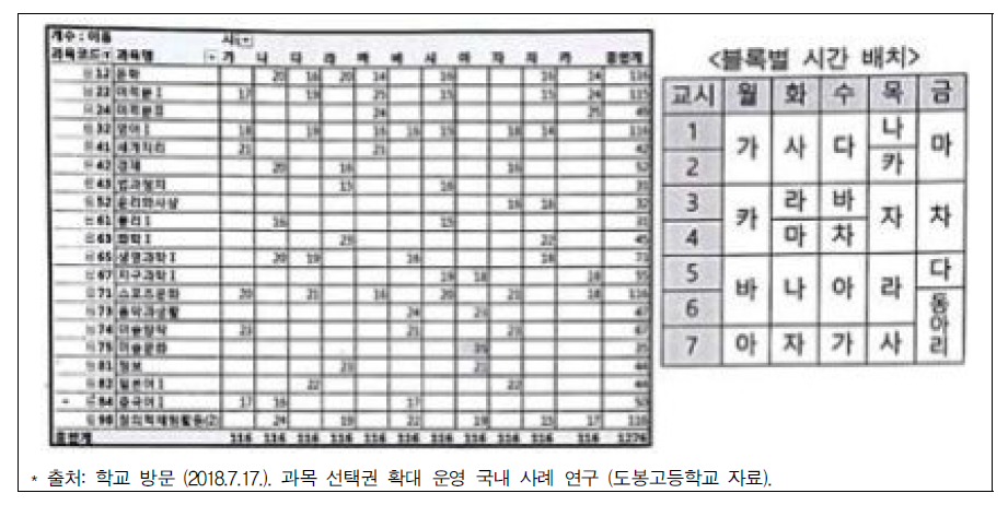 도봉고등학교 블록타임제 수업 편성