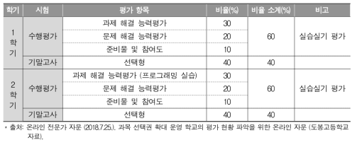 도봉고등학교 과목별 연간평가계획 예시