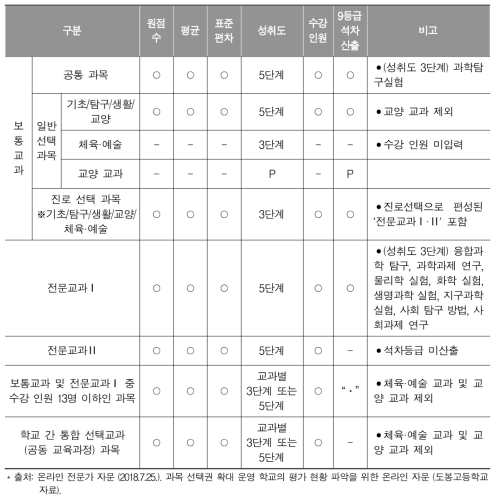 도봉고등학교 과목군별 평가 기준 및 방법