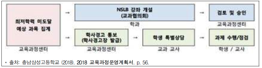 충남삼성고등학교 최저학력보장제도 개요