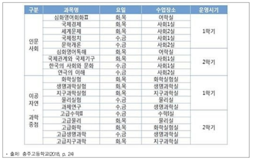 충주고등학교 선택자율 교육과정 개설 과목 현황