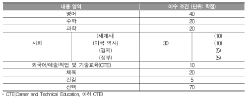 고등학교 졸업 요건