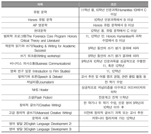 선택 영어 과목