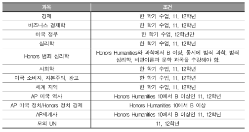 선택 사회 과목