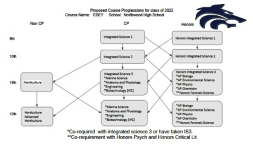 과학 수준별 과목 위계(science course progression)