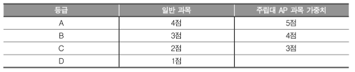 등급별 점수체계