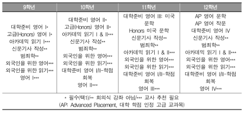 영어 영역 학년별 개설 강좌