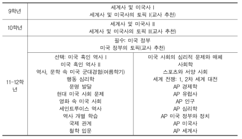 사회 영역 개설 과목 및 학년별 이수 과정