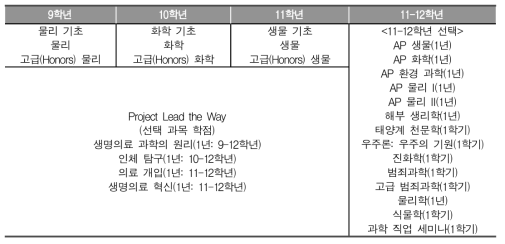 과학 영역 개설 과목 및 학년별 이수 과정