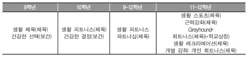 체육 및 보건 영역 개설 과목 및 학년별 이수 과정