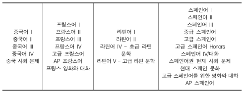 외국어 영역 개설 강좌