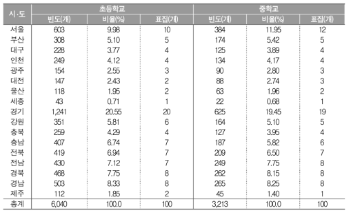 시‧도별 모집단 및 표집 학교 수(2017년도 교육통계연보 기준)