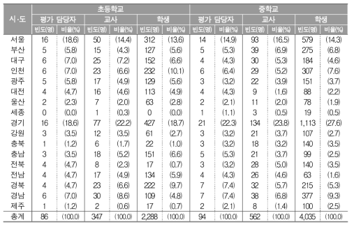 시‧도별 설문 응답자 분포