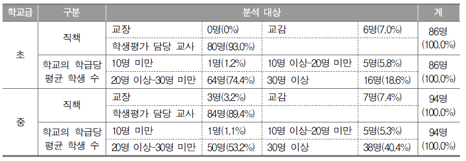 설문 응답자 정보 - 학교 평가 담당자