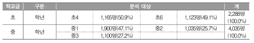 설문 응답자 정보 - 학생