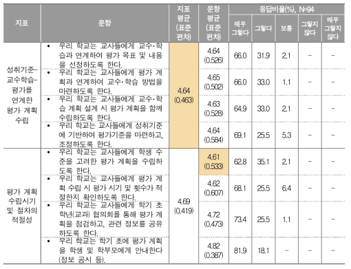 과정 중심 평가 계획 수립에 대한 학교 평가 담당자 응답 결과(중)