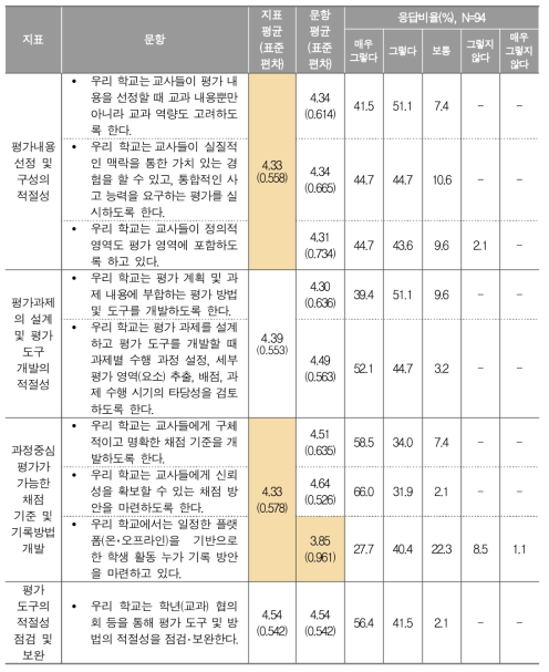 과정 중심 평가 도구 개발에 대한 학교 평가 담당자 응답 결과(중)