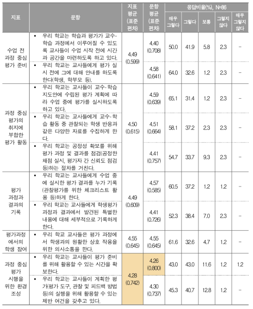 과정 중심 평가 시행에 대한 학교 평가 담당자 응답 결과(초)