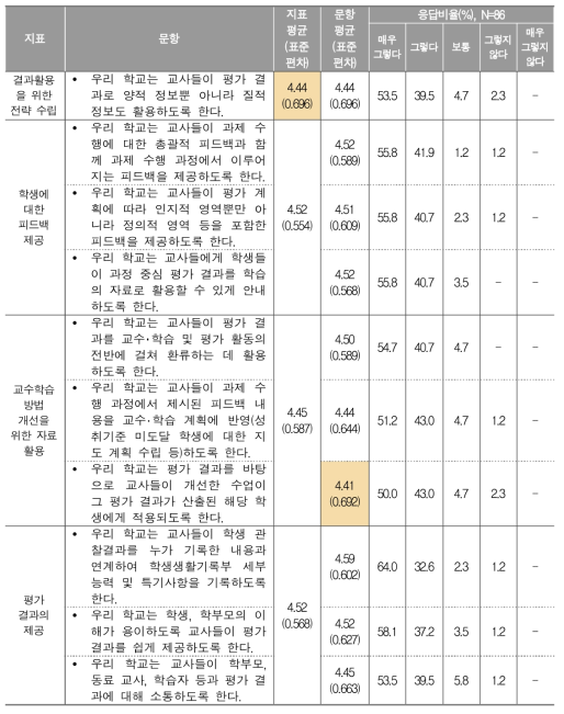 과정 중심 평가 결과 활용에 대한 학교 평가 담당자 응답 결과(초)