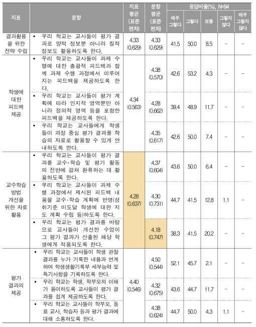 과정 중심 평가 결과 활용에 대한 학교 평가 담당자 응답 결과(중)