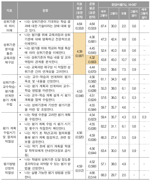 과정 중심 평가 계획 수립에 대한 교사 응답 결과(초 전체)