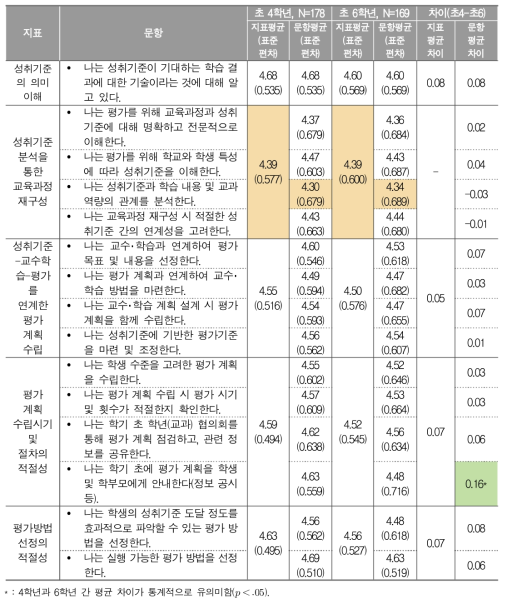 과정 중심 평가 계획 수립에 대한 교사 응답 결과(초4, 초6)