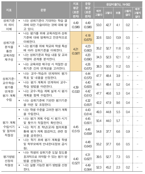 과정 중심 평가 계획 수립에 대한 교사 응답 결과(중 전체)