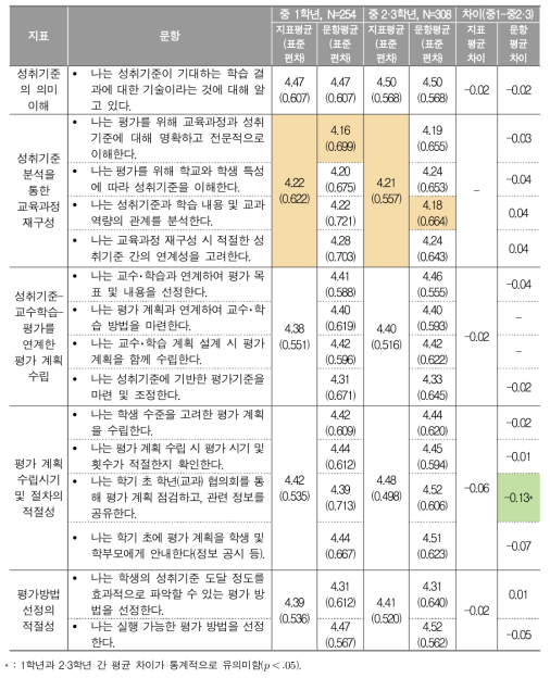 과정 중심 평가 계획 수립에 대한 교사 응답 결과(중1, 중2‧3)