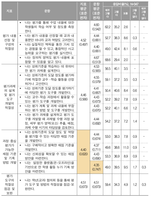 과정 중심 평가 도구 개발에 대한 교사 응답 결과(초 전체)