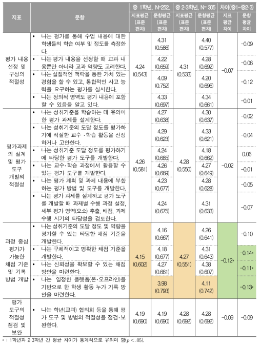 과정 중심 평가 도구 개발에 대한 교사 응답 결과(중1, 중2‧3)