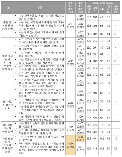 과정 중심 평가 시행에 대한 교사 응답 결과(초 전체)