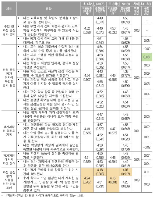 과정 중심 평가 시행에 대한 교사 응답 결과(초4, 초6)