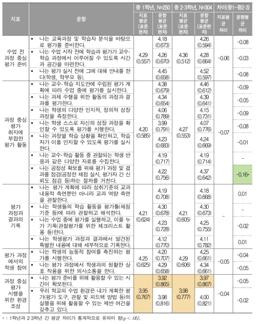 과정 중심 평가 시행에 대한 교사 응답 결과(중1, 중2‧3)