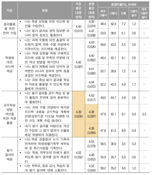 과정 중심 평가 결과 활용에 대한 교사 응답 결과(초 전체)