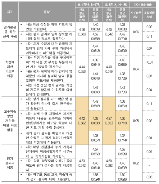 과정 중심 평가 결과 활용에 대한 교사 응답 결과(초4, 초6)