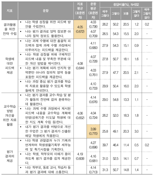 과정 중심 평가 결과 활용에 대한 교사 응답 결과(중 전체)