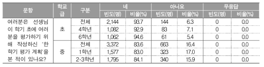 한 학기 평가 계획 확인 여부에 대한 학생 인식