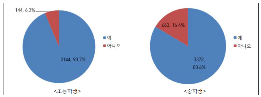 한 학기 평가 계획 확인 여부에 대한 전체 초등학생 및 중학생의 응답 결과