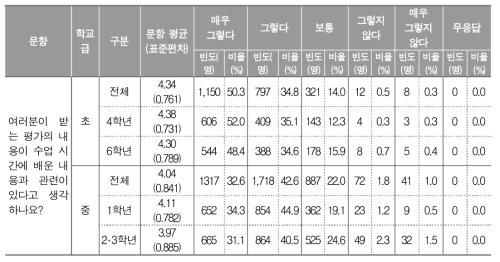 평가 내용과 수업 내용의 관련성에 대한 학생 인식