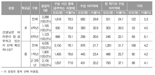 교사의 평가 시기에 대한 학생 인식