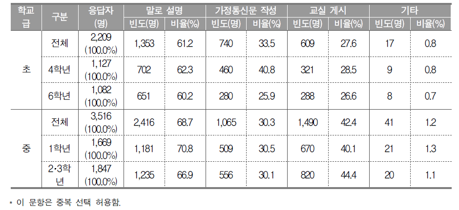 교사의 채점 계획 안내 방법