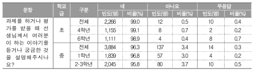 과제를 하거나 평가를 받을 때 교사의 설명 여부에 대한 학생 인식