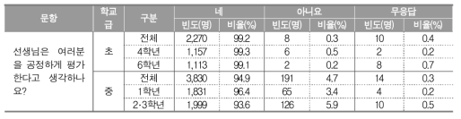 교사의 평가 공정성에 대한 학생 인식